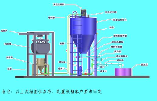 石灰投加系统工艺流程图