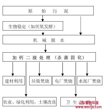 污泥处理