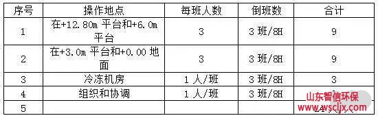 操作人员