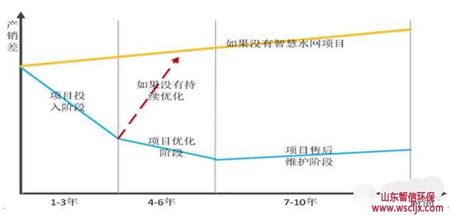 时间与产销差