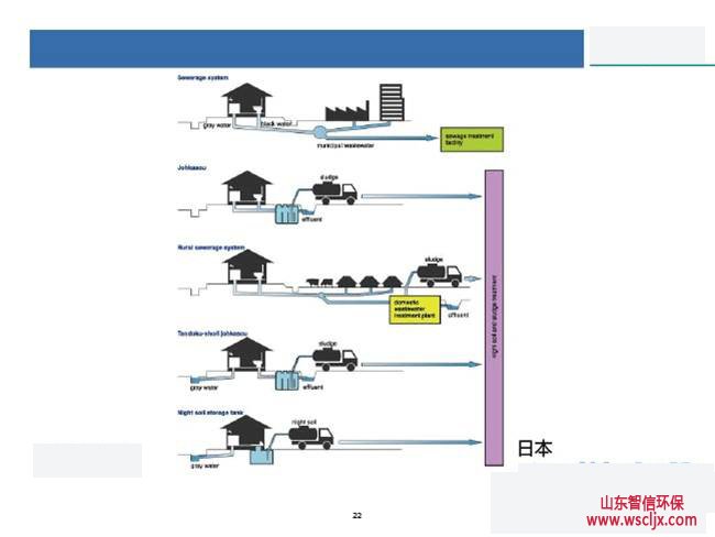 日本村镇污水处理