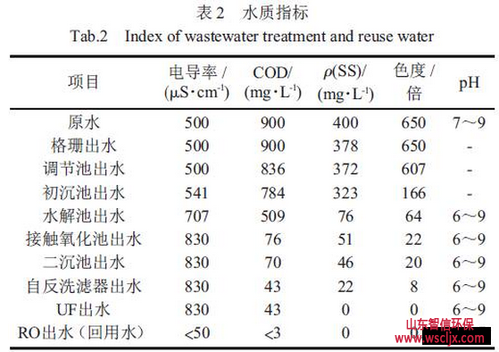 进出水水质监测结果