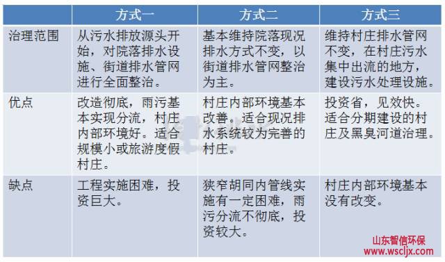 水环境治理