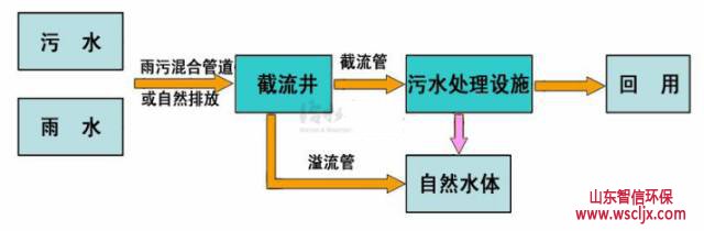 水环境治理