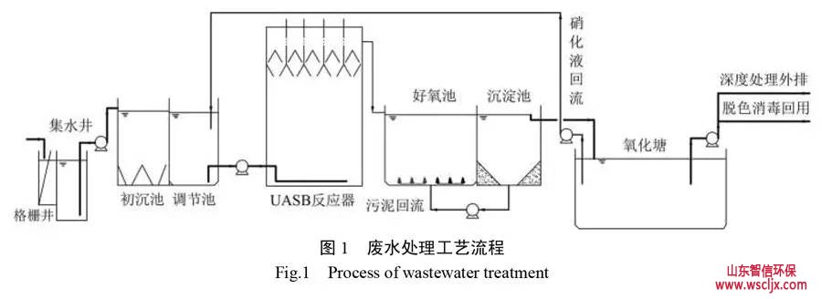 废水处理工艺