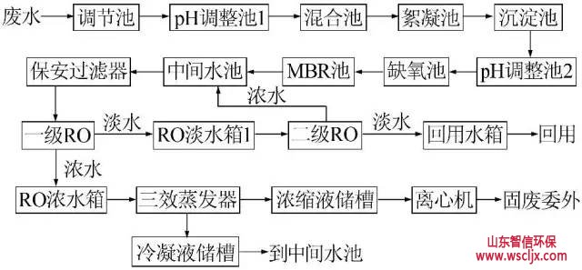 废水处理工艺流程