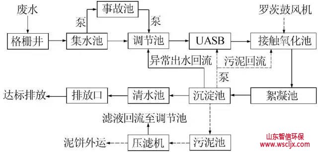 废水处理工艺流程