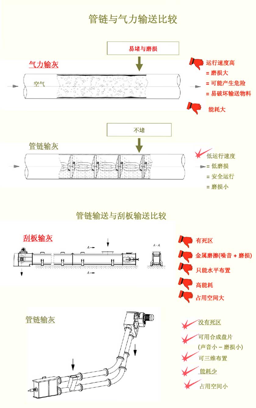 管链式输送机优势对比